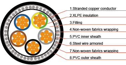 0.6/ 1kv ,five cores, cu or al/xlpe/pvc/swa/pvc power cable