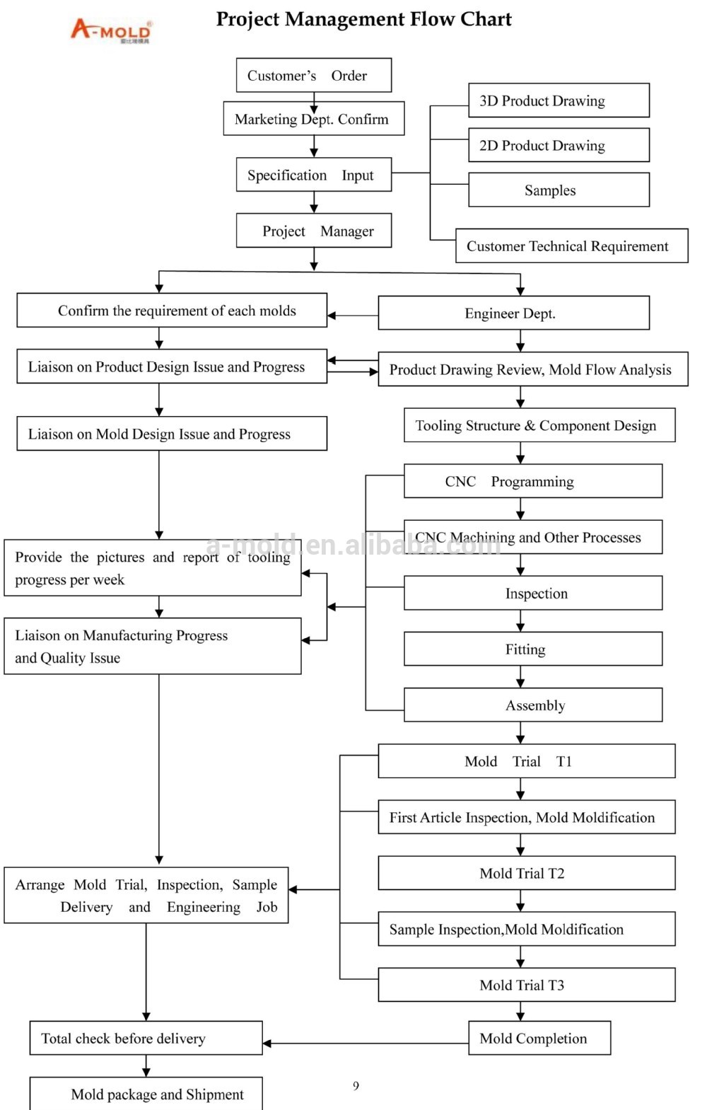 project-management-flow-chart.jpg