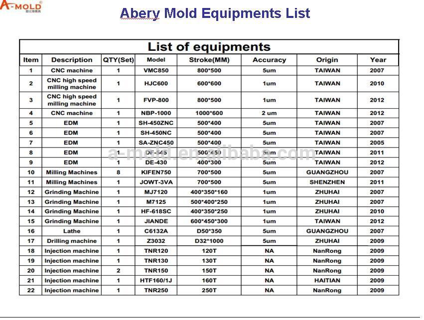 Abery Mold Equipments List.JPG